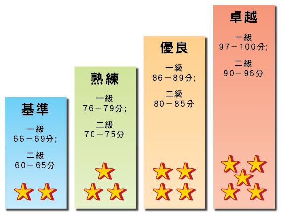 成績證書